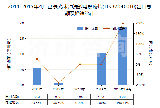 2011-2015年4月已曝光未沖洗的電影膠片(HS37040010)出口總額及增速統(tǒng)計(jì)